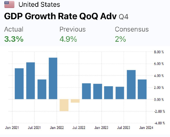 美国第四季度GDP增长3.3% 全年表现超出预期